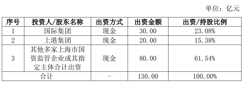上港集团联合设立上海国茂控股，助力国内贸易代理新格局